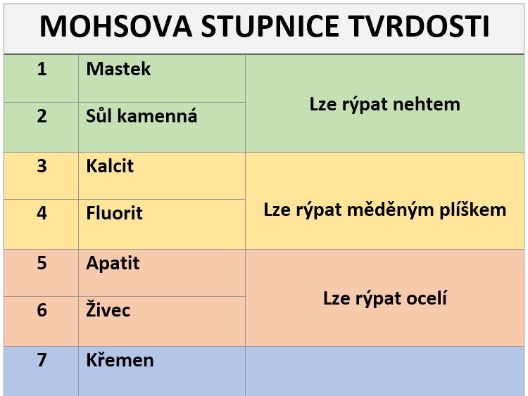 Jaký minerál je na čtvrtém místě v Mohsově stupnici tvrdosti?